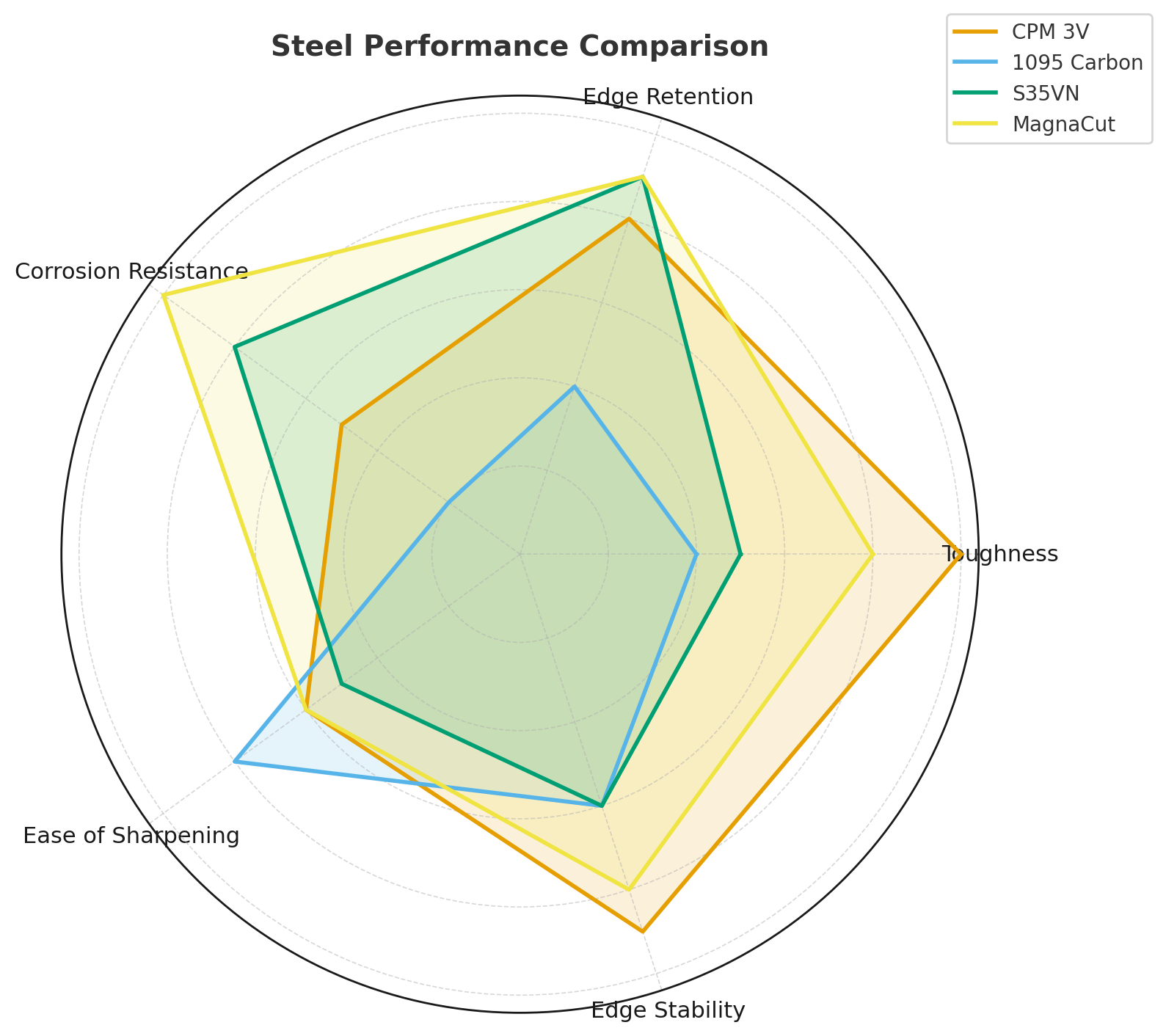 ¿Cuál es el mejor tipo de acero para un cuchillo de uso diario (EDC)?