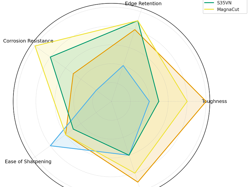 ¿Cuál es el mejor tipo de acero para un cuchillo de uso diario (EDC)?