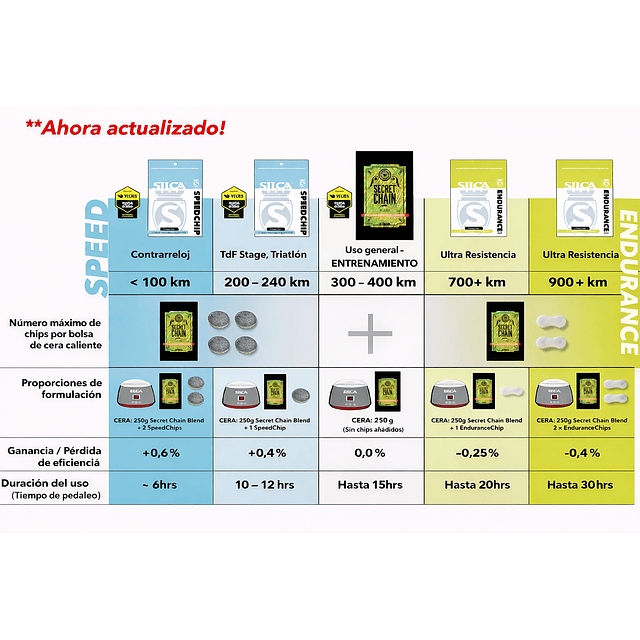 Secret Chain Blend - Hot Melt Wax 500g - Silca