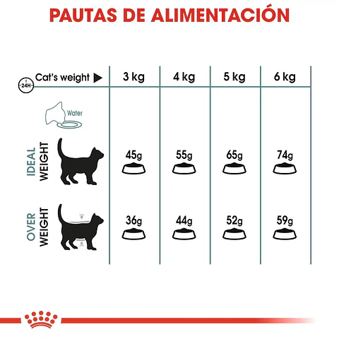 Royal Canin Hairball Care 1.5 Kg