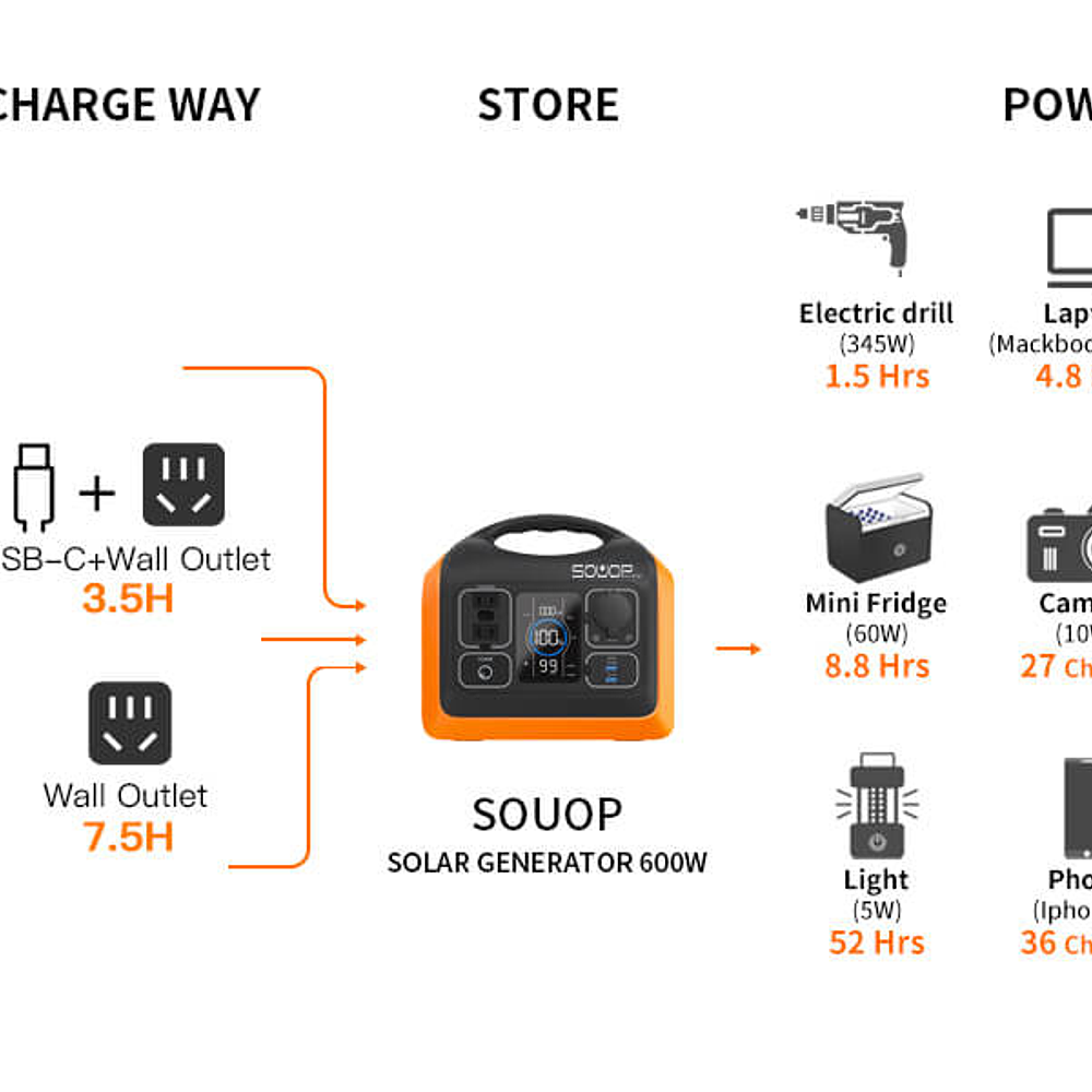 Kit Estación Energía SOUOP 600W + Panel Solar Portátil Bluesun 100W