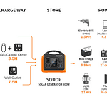 Kit Estación Energía SOUOP 600W + Panel Solar Portátil Bluesun 100W