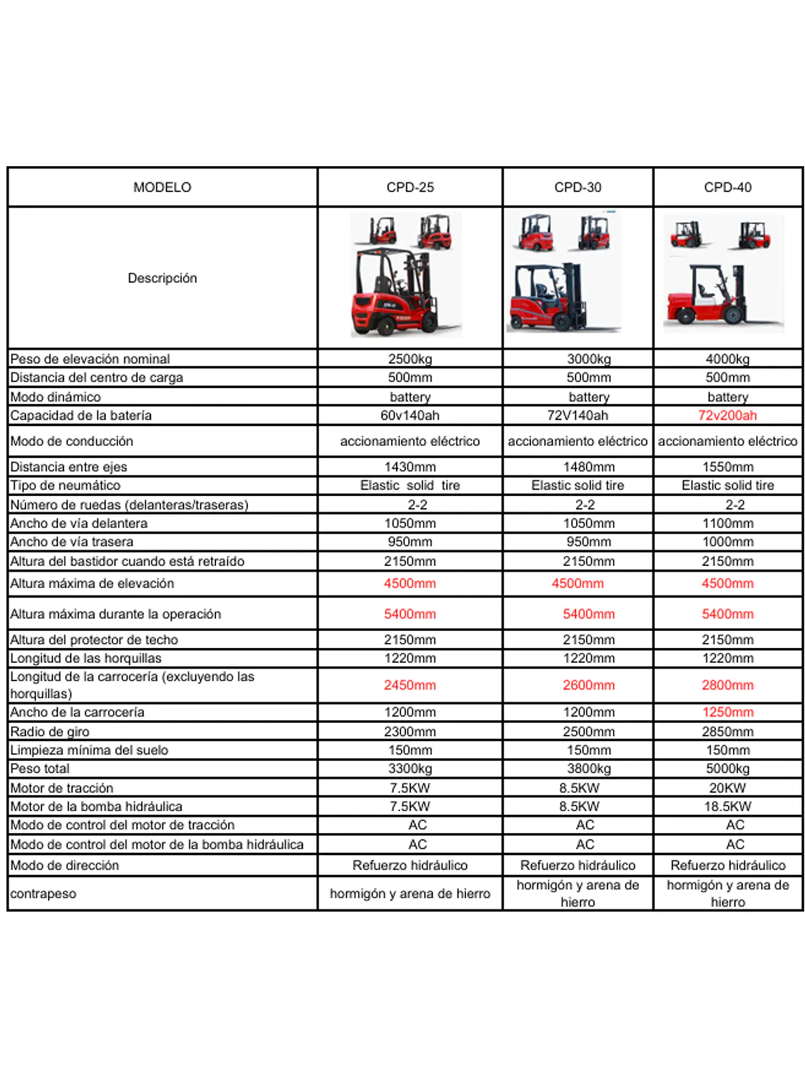Grua Horquilla Electrica 3.0 Ton Cpd30e Mástil Triple 4.5mt 6