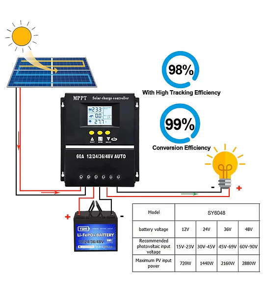 Regulador de Carga solar 100Amper MPTT