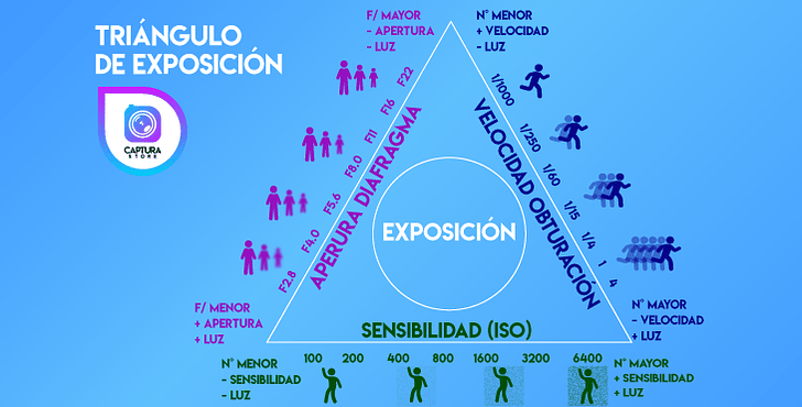 TRIÁNGULO DE EXPOSICIÓN 
