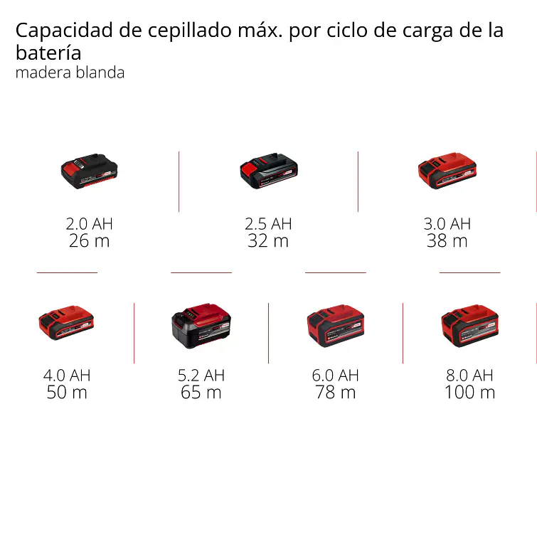 Cepillo Inalámbrico Einhell -- 18 V - 82 Mm 23