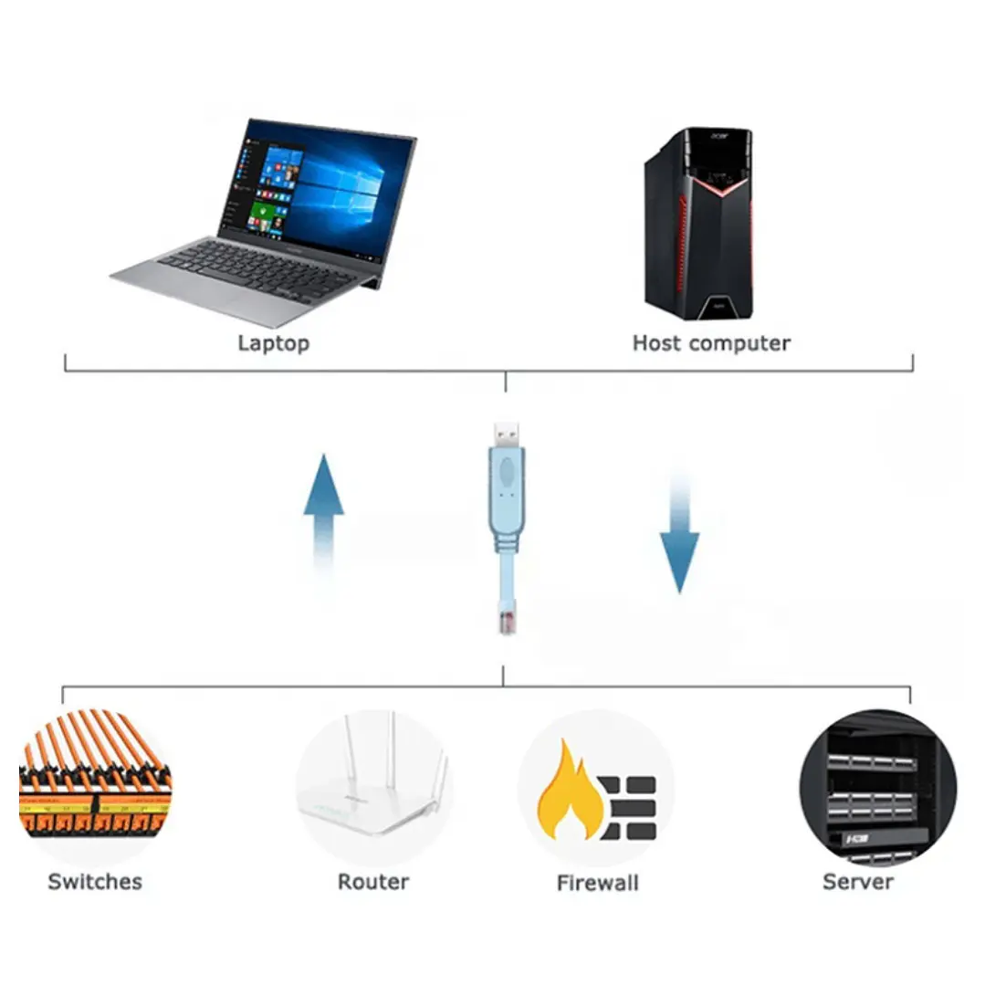 Cable de Consola USB a RJ45 de 3 Metros para Configuración de Redes 3
