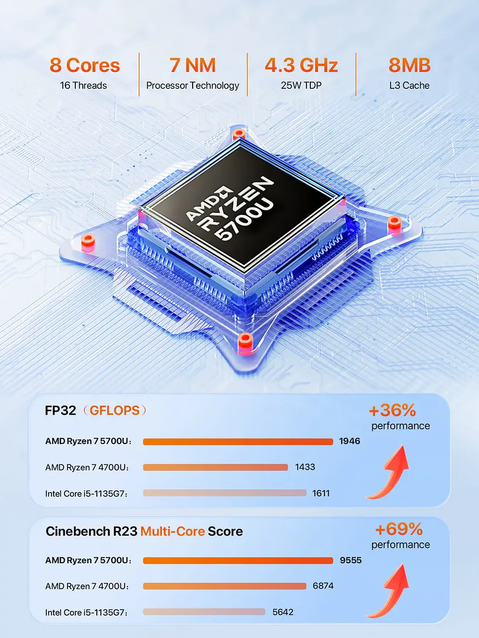 Mini PC PELADN WO4  con AMD Ryzen 7 5700U 16GB RAM DDR4 1TB SDD 9