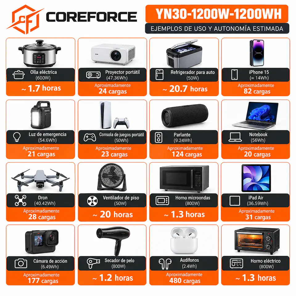 Estación de Energía Portátil CoreForce VoltStation 1200 1152Wh LiFePO4 + 2 panel solares 100W 4