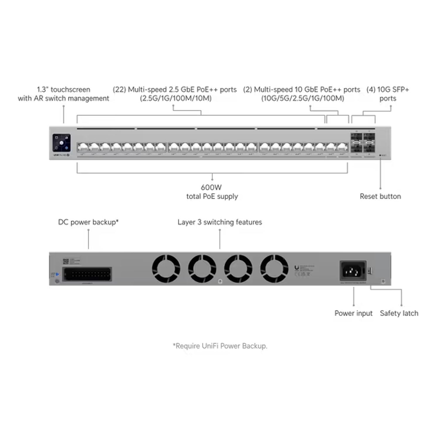Ubiquiti USW-Pro-HD-24-PoE Switch Etherlighting L3, 2 Puertos 10 GbE PoE++, 22 Puertos 2.5 GbE PoE++, 4 Puertos 10G SFP+ 8