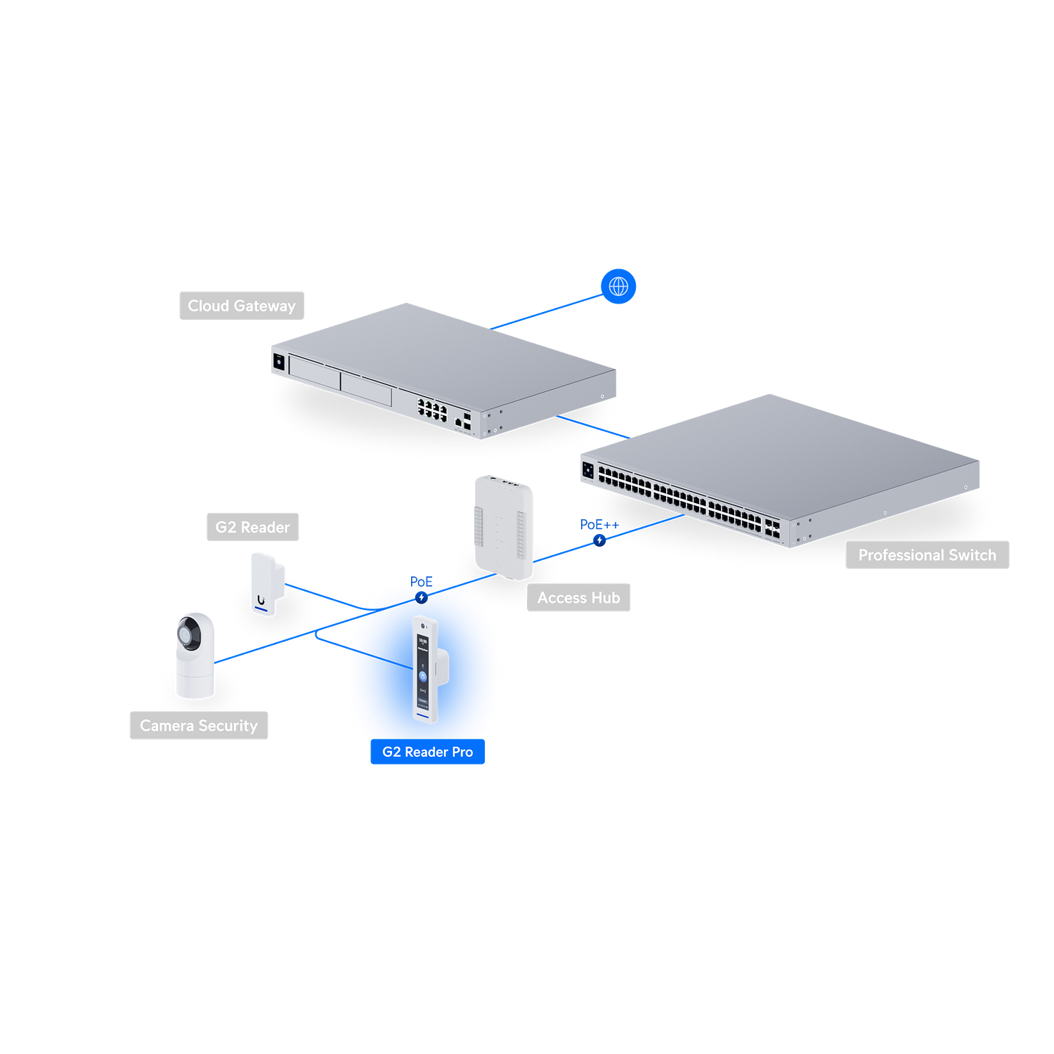 Ubiquiti UA-G3-Pro Control de Acceso Interfaz de Autenticación Multi-factor NFC/BLE con Comunicación Bidireccional y Gestión IP, Blanco 3