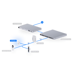 Ubiquiti UniFi UA-G3-W Lector de Acceso Terminal Compacto NFC/BLE con Resistencia IP55 y Alimentación PoE