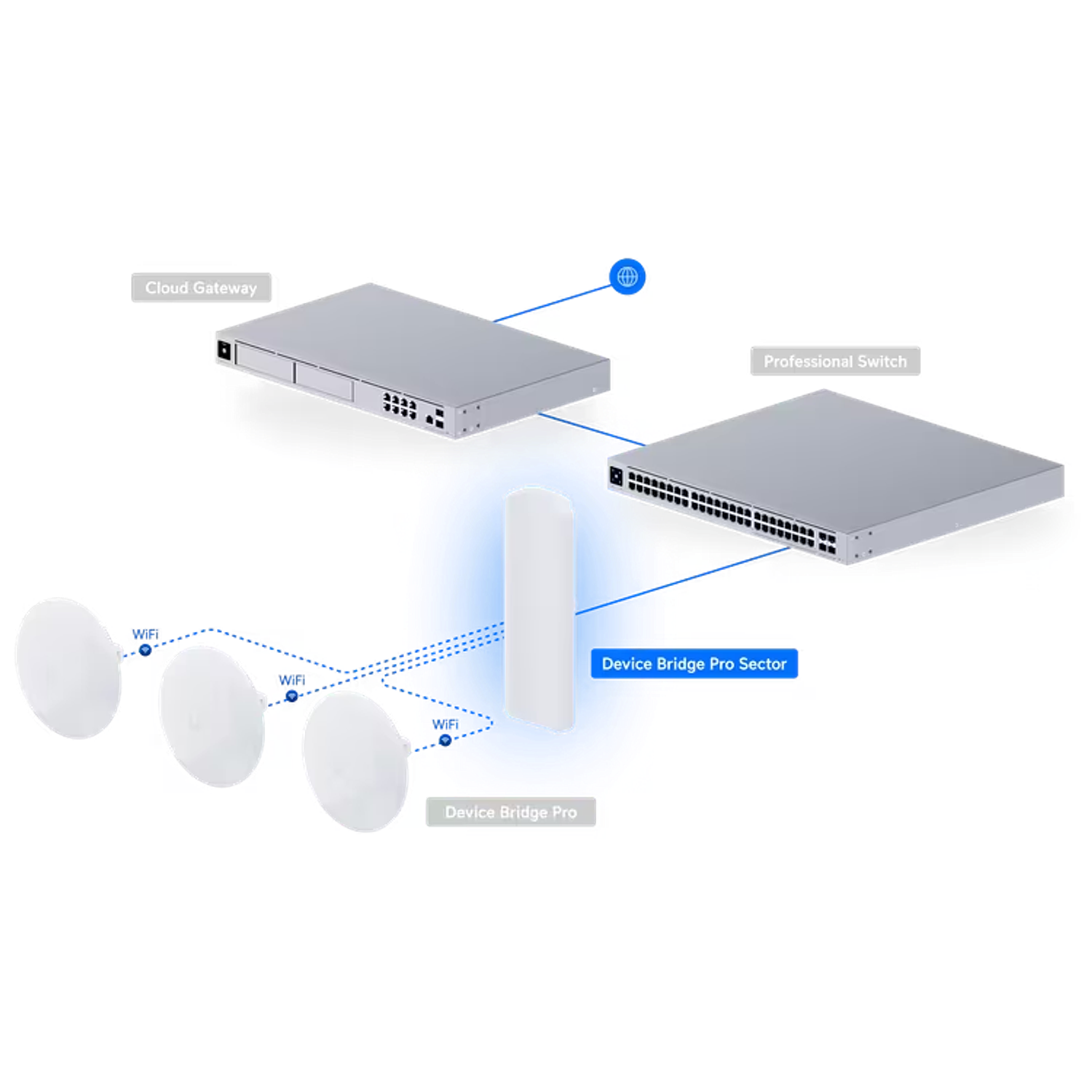 Ubiquiti UniFi UDB-Pro-Sector Antena Sectorial Wi-Fi 5, 5 GHz, Hasta 5 km, Puerto RJ45 GbE 10