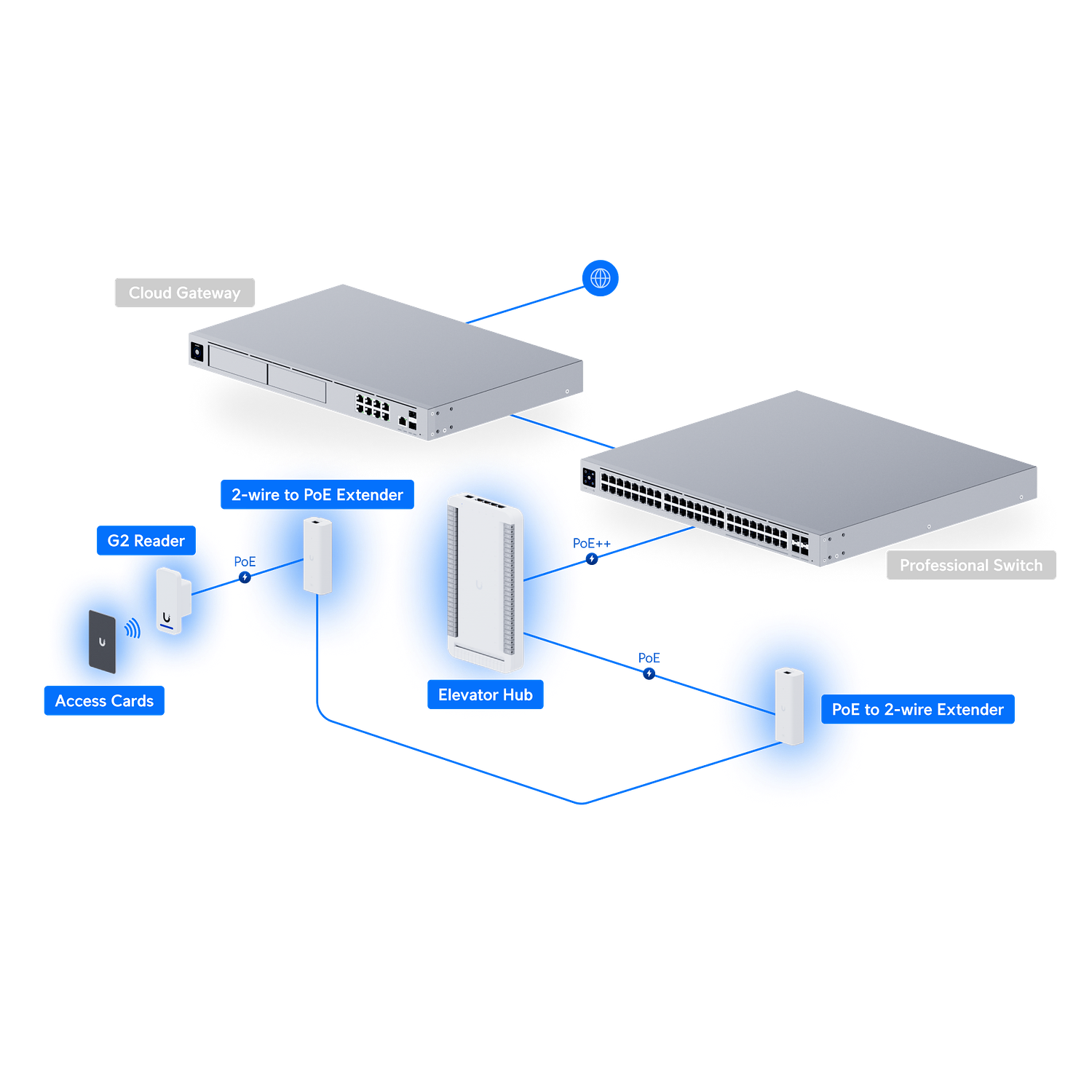 Ubiquiti UniFi UA-SK-Elevator Kit de Control de Acceso IP para Ascensores y Elevadores con Lector NFC 18