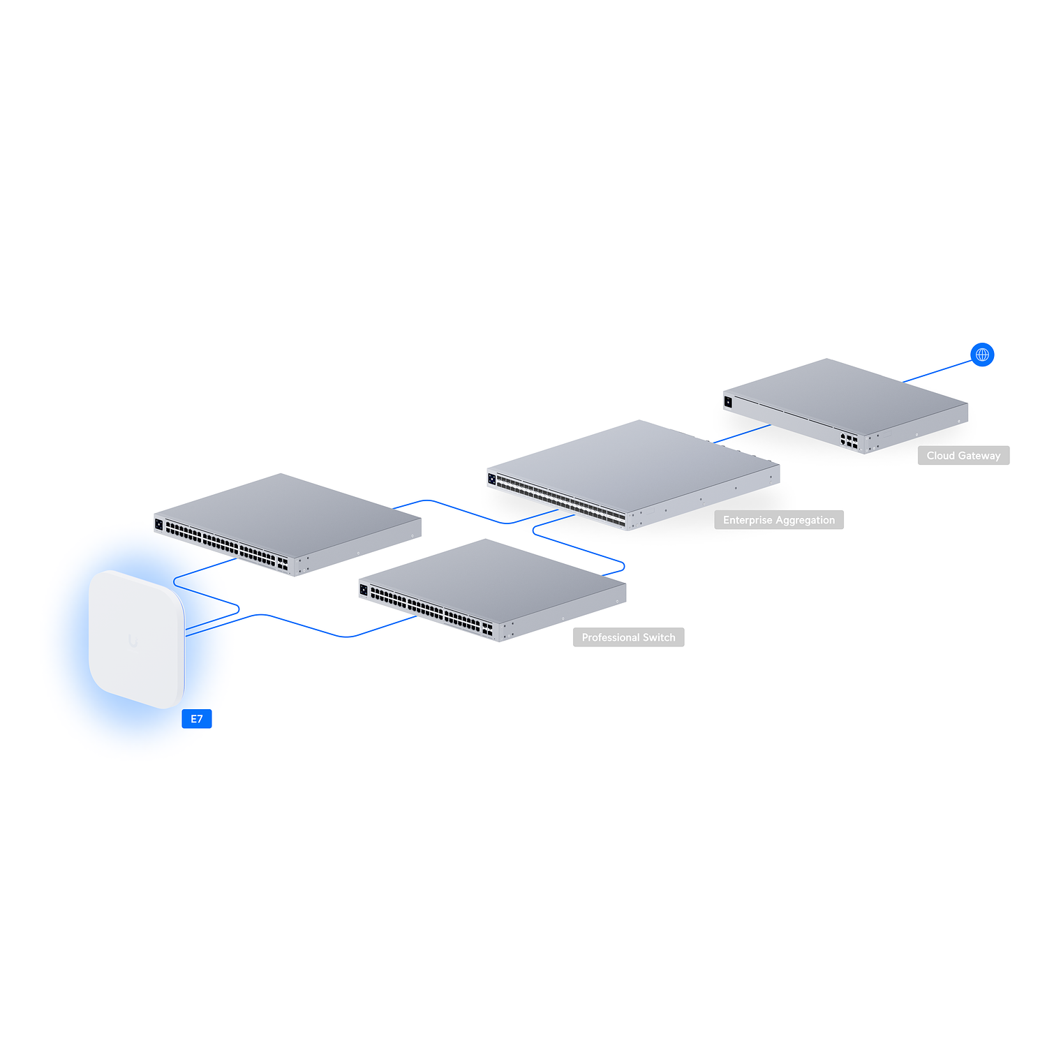 Ubiquiti UniFi E7 Punto de Acceso Inalambrico, WiFi 7, Tri-Banda 10 GbE, PoE++ 3
