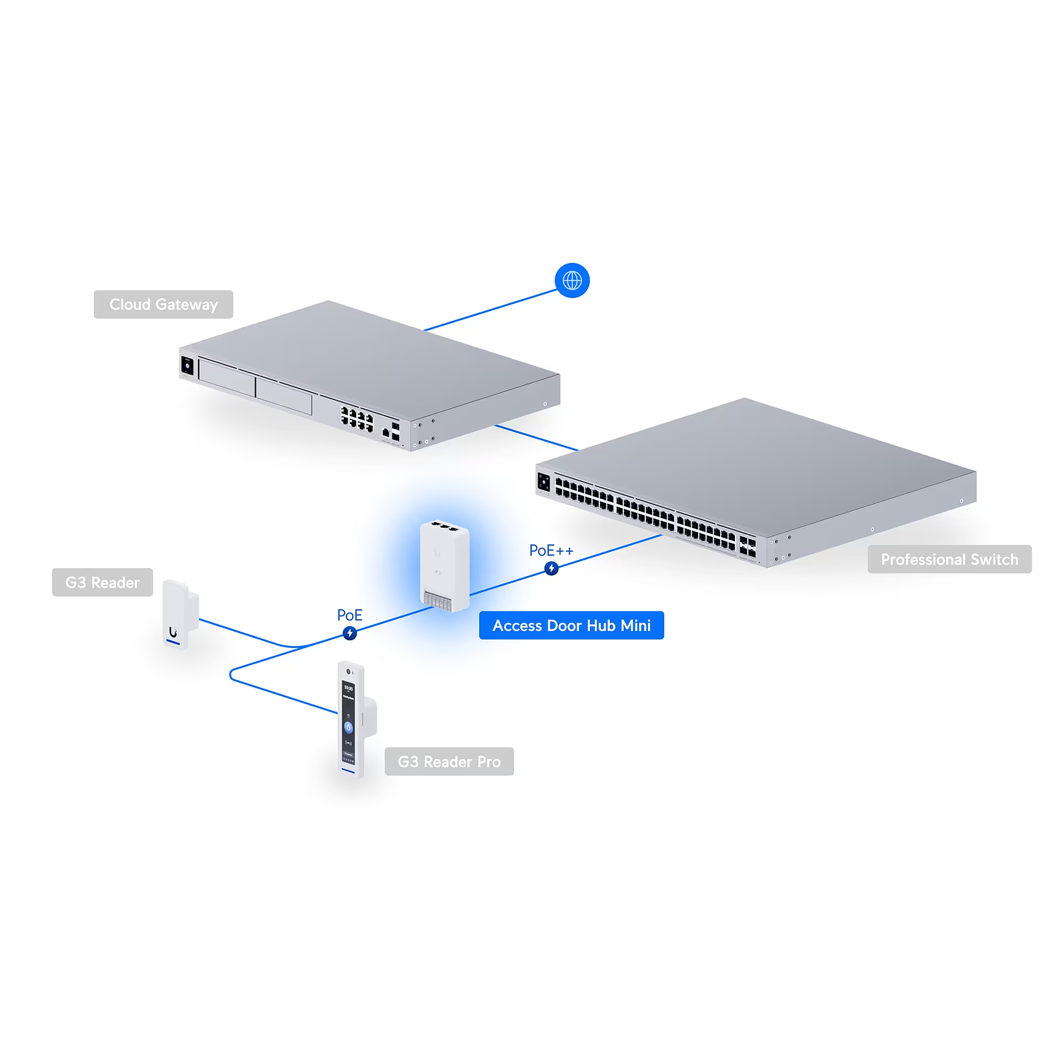 Ubiquiti UniFi UA-Hub-Door-Mini Controlador Access Hub Door Mini Gestion De Acceso Ultra Compacta Y Alimentacion PoE 8