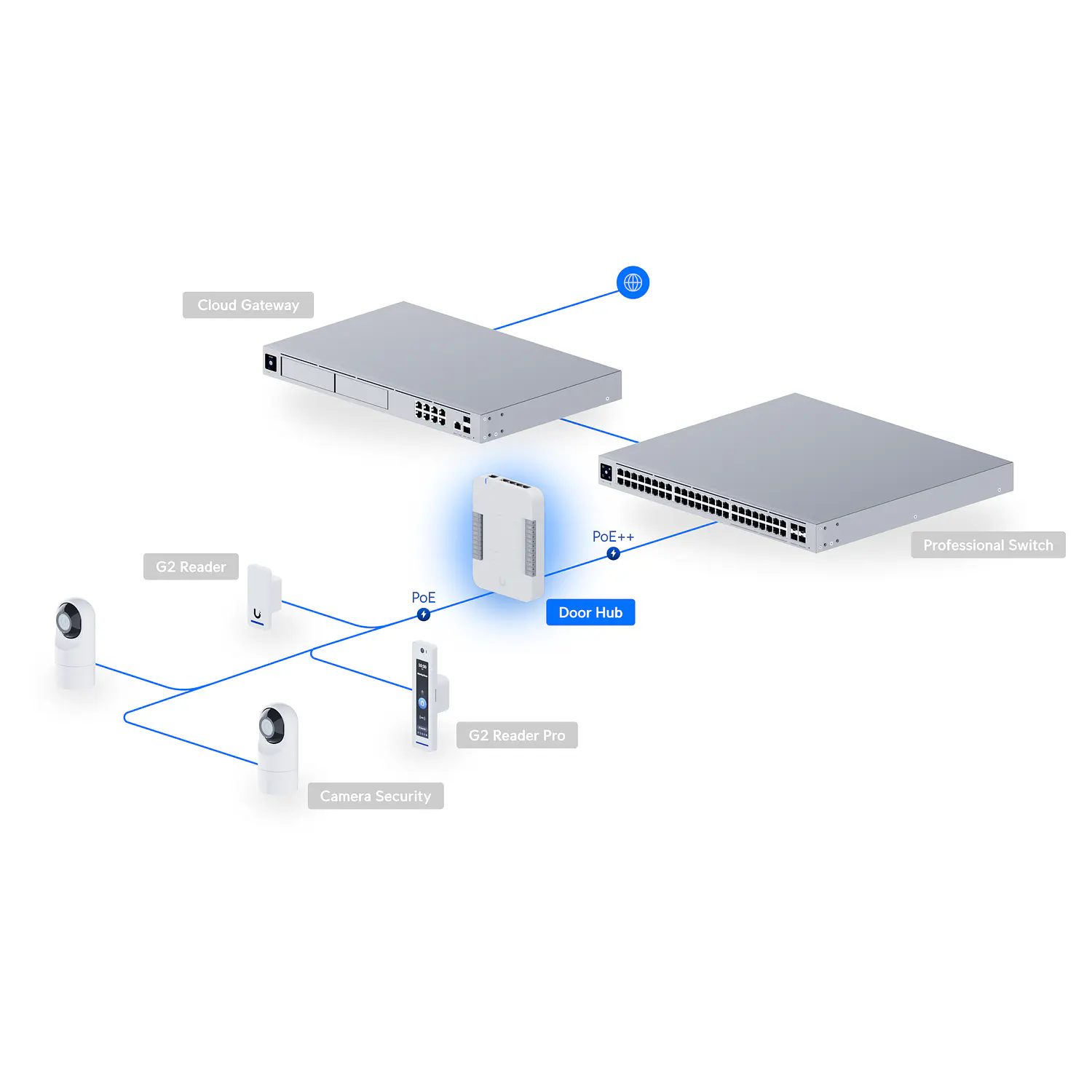 Ubiquiti UniFi Door Hub, Controlador de Acceso para 1 Puerta, PoE++, 5 Puertos GbE, Riel DIN 5