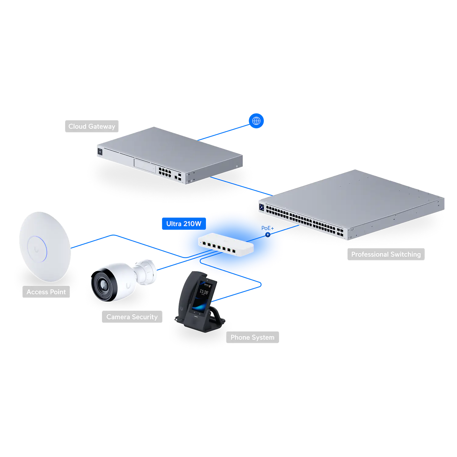 Ubiquiti UniFi Switch Ultra USW-Ultra-210W, 8 Puertos Gigabit, 7 PoE+, Presupuesto PoE 202W, L2 8