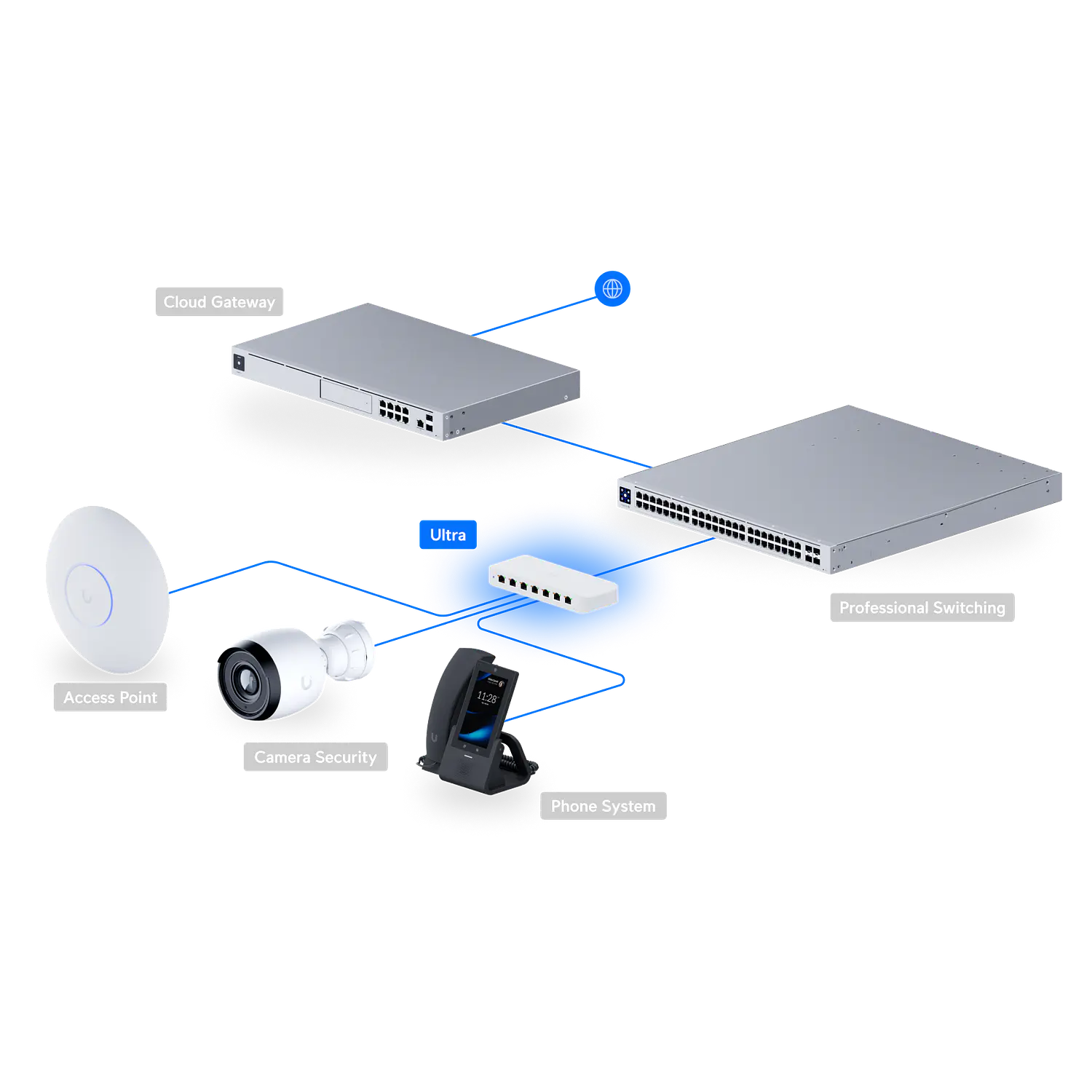 Ubiquiti UniFi Switch Ultra USW-Ultra, 8 Puertos Gigabit, 7 PoE+, 42W con PoE++, L2, Sin Fuente 6