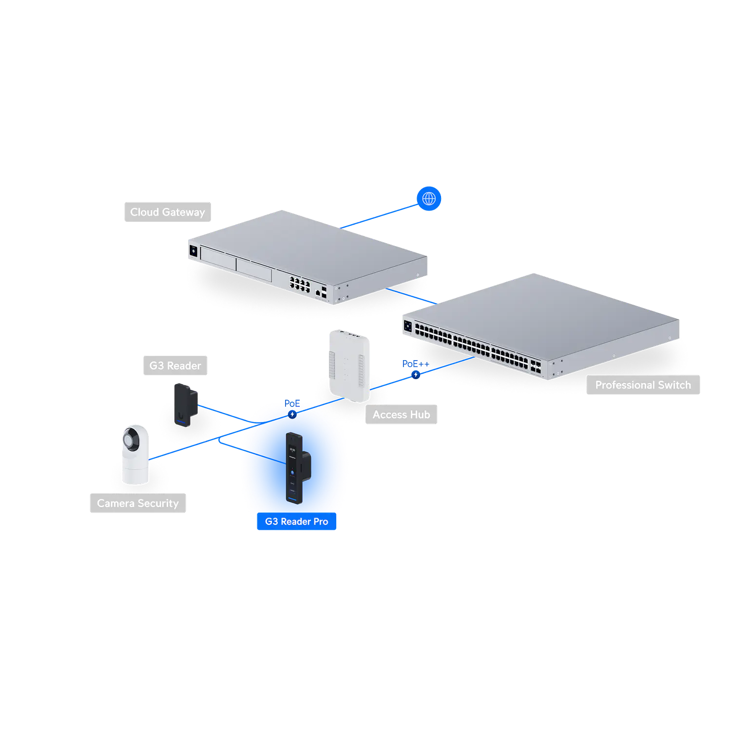 Ubiquiti UniFi G3 Reader Pro UA-G3-Pro-W, Lector de Acceso 4.7