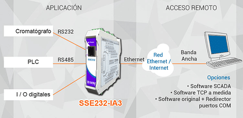 Conversor Serial a Ethernet SSE232-IA3 1 RJ45
