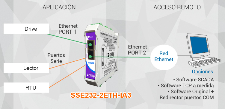 Conversor Serial a Ethernet SSE232-2ETH-IA3 2 RJ45 1