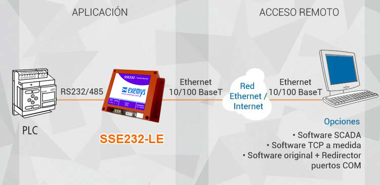 Conversor Serial a Ethernet SSE232-LE 1 RJ45 1