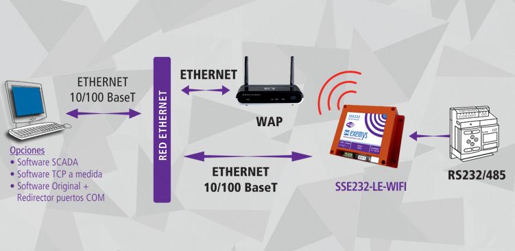 Conversor Serial a Ethernet Inalámbrico SSE232-LE-WIFI 1