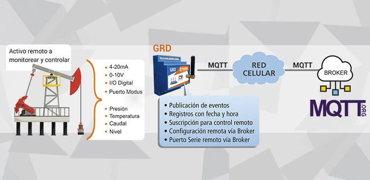RTU para Telemetría Celular con Protocolo MQTT GRD-MQ 1