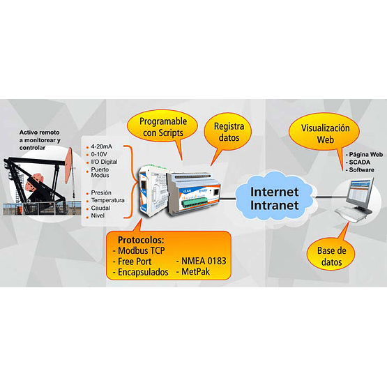 Dispositivo de Telemetría Ethernet I/O y Serial cLAN IA3