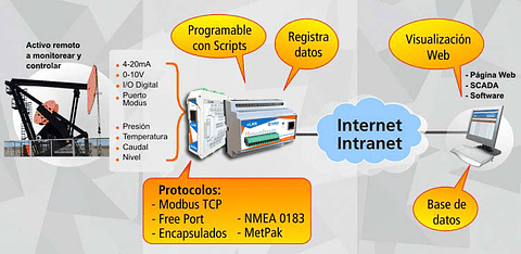 Dispositivo de Telemetría Ethernet I/O y Serial cLAN IA3