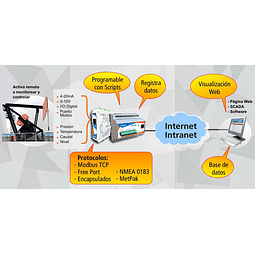 Dispositivo de Telemetría Ethernet I/O y Serial cLAN GR