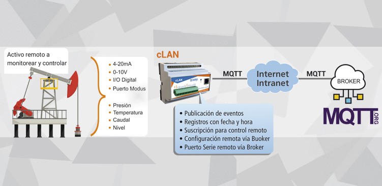 RTU para telemetría con protocolo MQTT cLAN-MQ IA3 1