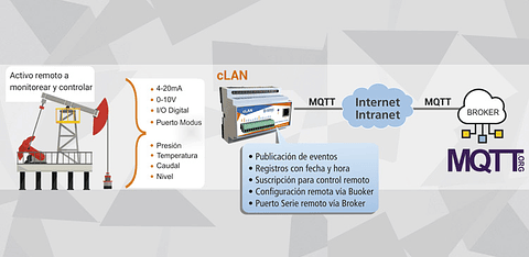 RTU para telemetría con protocolo MQTT cLAN-MQ IA3