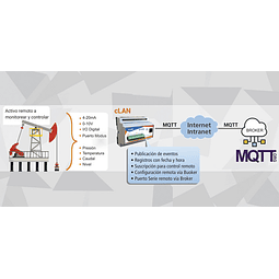 RTU para telemetría con protocolo MQTT cLAN-MQ GR