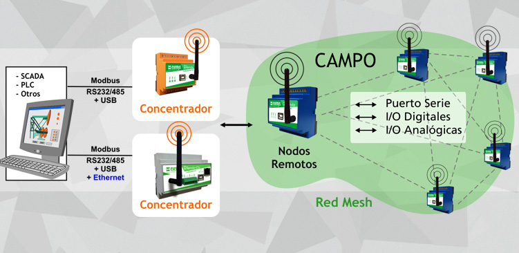 Sistema de Telemetría Inalámbrica MESH 2.4GHz wRemote 1
