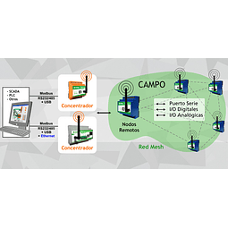 Sistema de Telemetría Inalámbrica MESH 2.4GHz wRemote