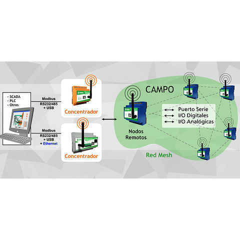 Sistema de Telemetría Inalámbrica MESH 2.4GHz wRemote