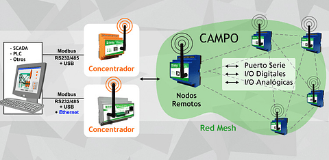 Sistema de Telemetría Inalámbrica MESH 2.4GHz wRemote