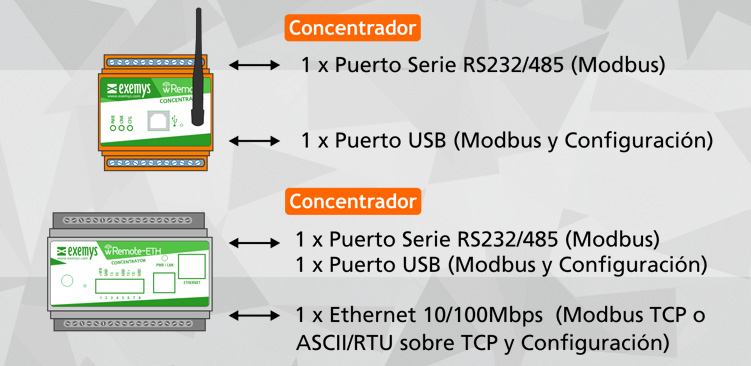 Sistema de Telemetría Inalámbrica MESH 2.4GHz wRemote 2