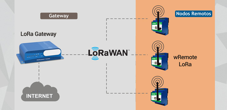 Telemetría LoRaWAN wRemote-LoRa 1