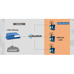 Telemetría LoRaWAN wRemote-LoRa