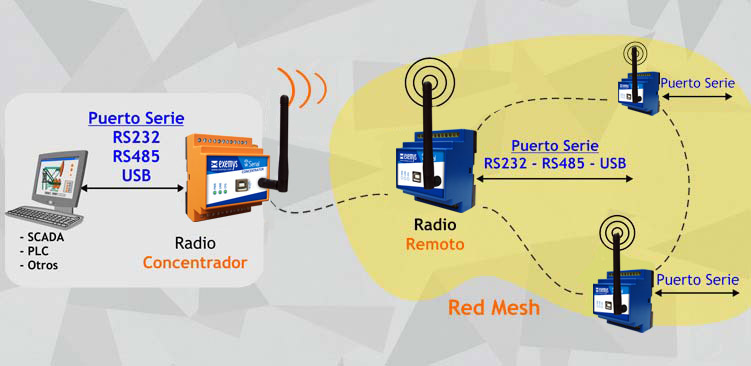 Radio 2.4GHz Mesh con Comunicación Serial wSerial 1