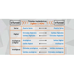 Túnel Inalámbrico con Tecnología de Radio ZigBee 2.4GHz wTunnel