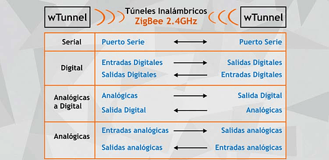 Túnel Inalámbrico con Tecnología de Radio ZigBee 2.4GHz wTunnel