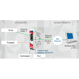 Conversor Modbus Serie a Modbus TCP EGW1-2ETH-IA3-MB 2 RJ45