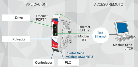 Conversor Modbus Serie a Modbus TCP EGW1-2ETH-IA3-MB 2 RJ45