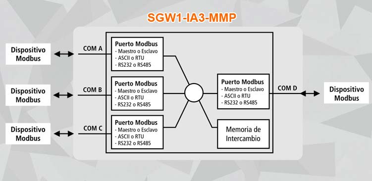 Multiplexor y Conversor de Puertos Modbus SGW1-IA3-MMP 1