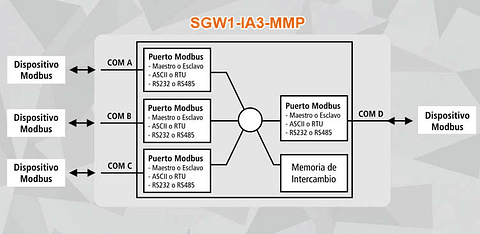 Multiplexor y Conversor de Puertos Modbus SGW1-IA3-MMP