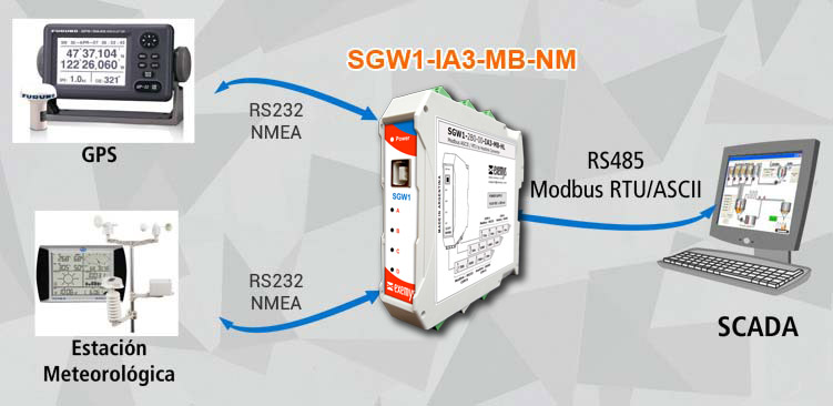 Conversor NMEA a Modbus RTU/ASCII SGW1-IA3-MB-NM 1